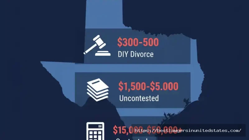 Texas divorce cost breakdown infographic showing DIY, uncontested, and contested divorce price ranges in 2025