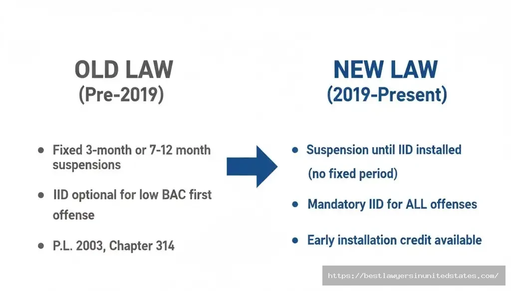 2019 NJ DWI law changes eliminated fixed suspensions, mandatory ignition interlock for all offenses, early installation credit P.L. 2003 Chapter 314