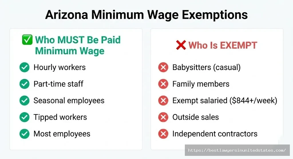 Arizona minimum wage exemptions executive administrative professional salaried workers