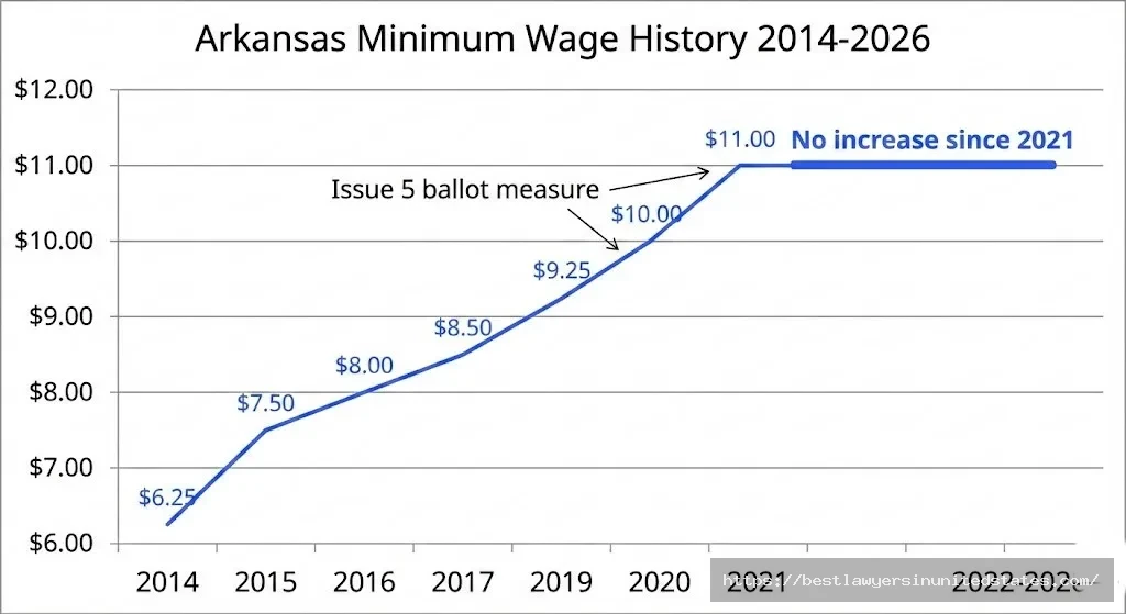 Arkansas minimum wage increase history timeline 2014 to 2026 showing rates frozen at 11 dollars