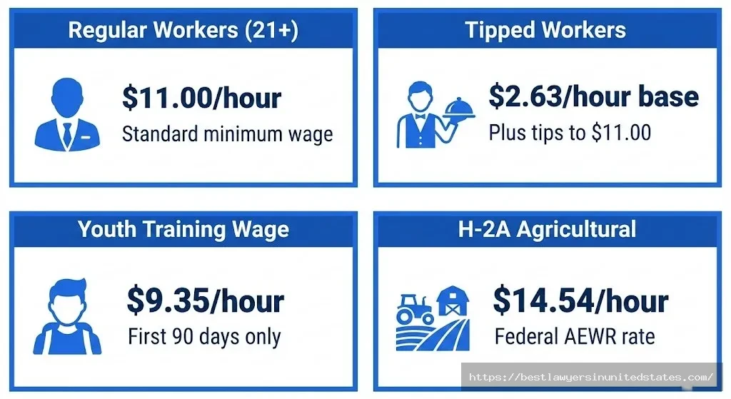 Arkansas minimum wage rates by worker type tipped youth agricultural H2A categories