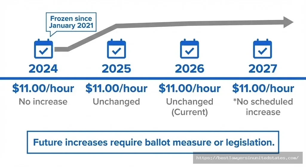Arkansas scheduled minimum wage increases 2026 2027 timeline frozen at 11 dollars