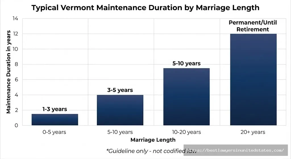 Bar chart showing Vermont alimony duration guidelines by marriage length from 1-3 years for short marriages to permanent for 20 plus year marriages