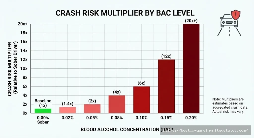 Chart showing exponentially increasing car crash risk at higher blood alcohol concentration levels