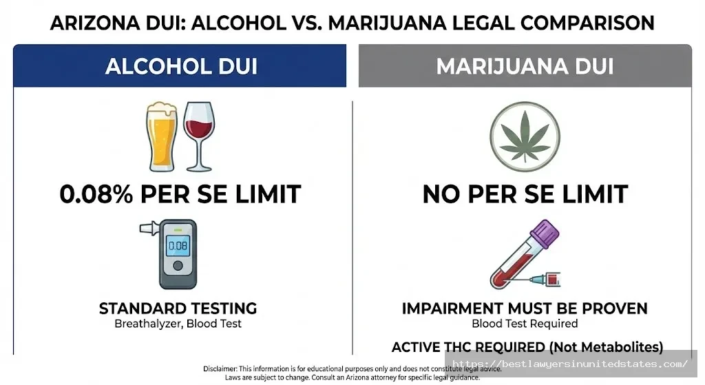 Comparison chart of Arizona alcohol DUI versus marijuana DUI laws showing testing and proof requirements