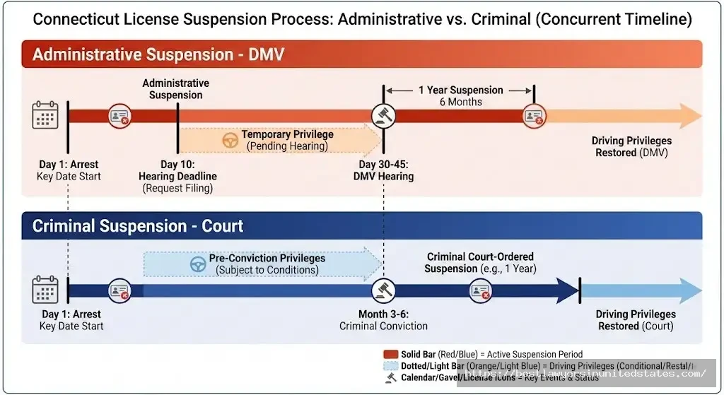Connecticut DUI license suspension timeline showing administrative and criminal processes running concurrently