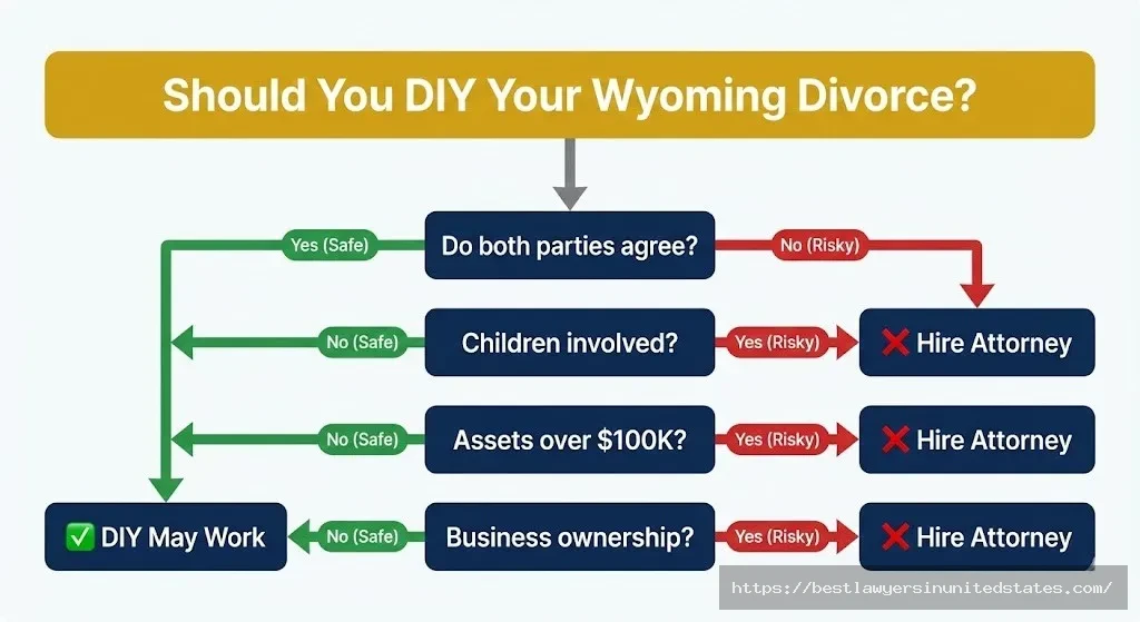 Decision flowchart helping determine if DIY divorce is appropriate based on agreement level, children, assets, and business ownership in Wyoming