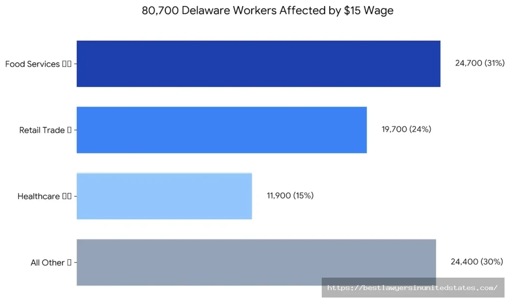 Delaware minimum wage impact 80700 workers by industry food service retail healthcare breakdown