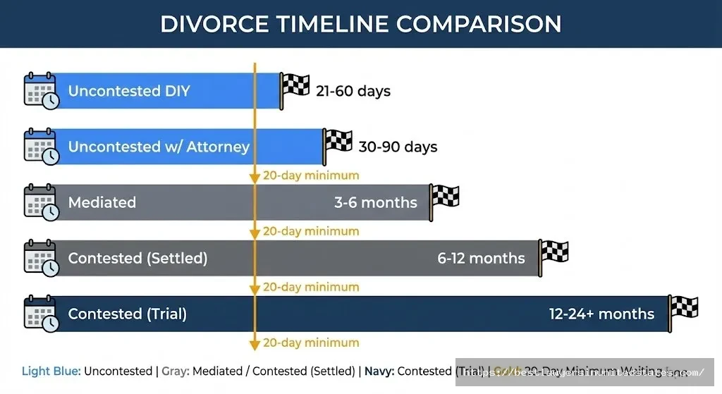 Idaho divorce timelines uncontested 21-90 days, mediated 3-6 months, contested 6-24+ months, all with 20-day minimum waiting period
