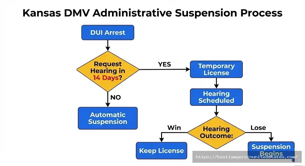 Kansas Department of Revenue administrative hearing flowchart showing 14-day deadline requirement