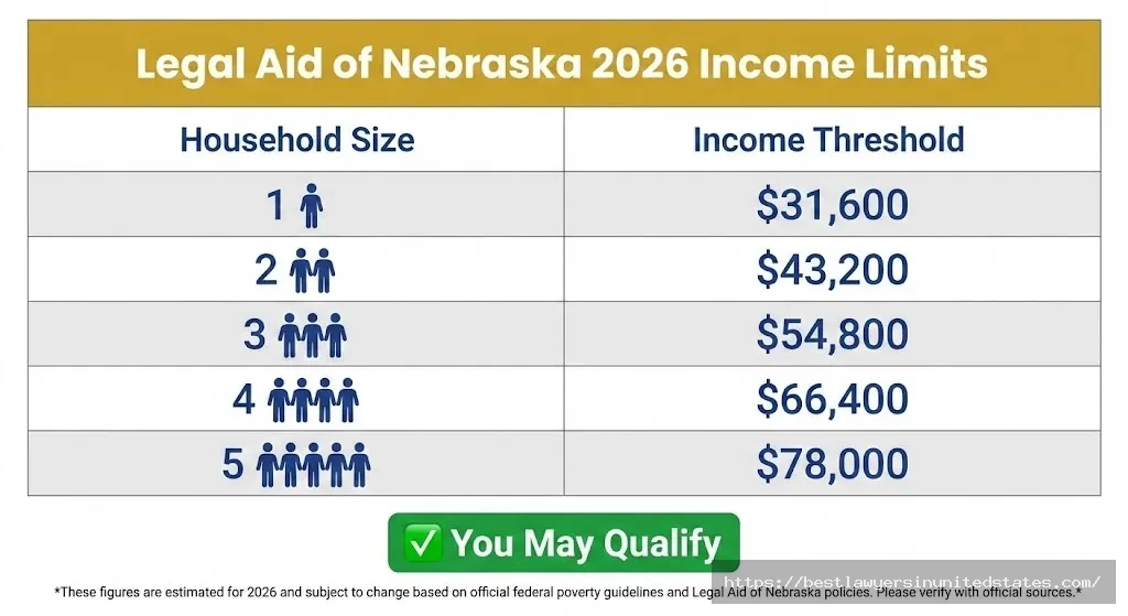 Legal Aid of Nebraska 2026 income qualification guidelines showing maximum annual income from $18,500 for 1 person to $44,500 for 5 people