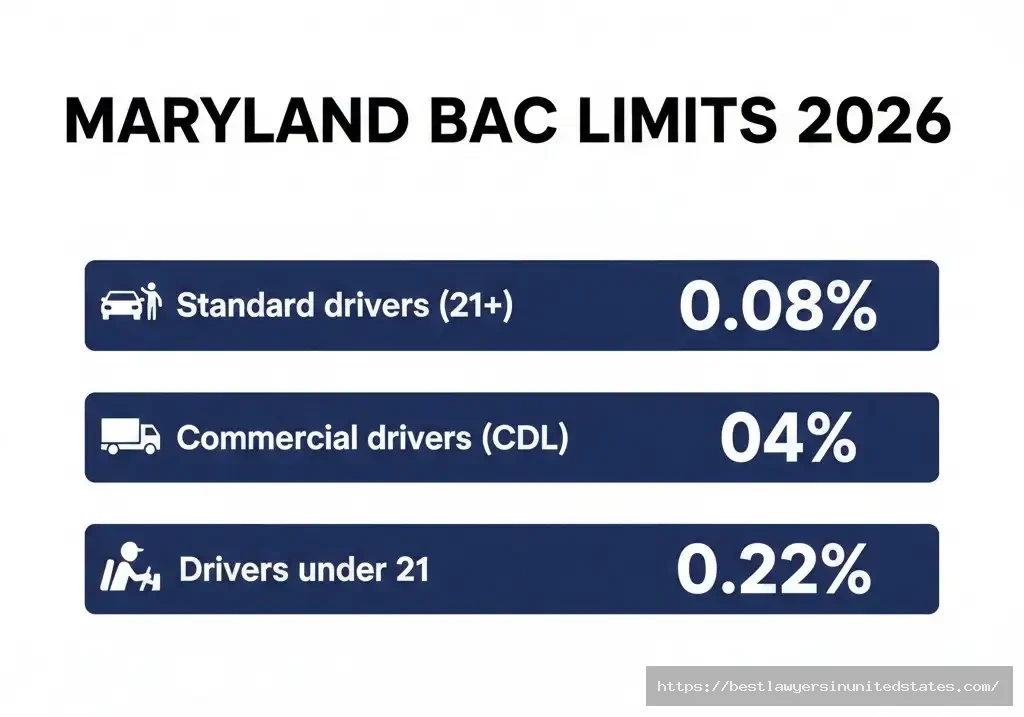 Maryland BAC legal limits chart 0.08% standard, 0.04% CDL drivers, 0.02% under 21 zero tolerance law