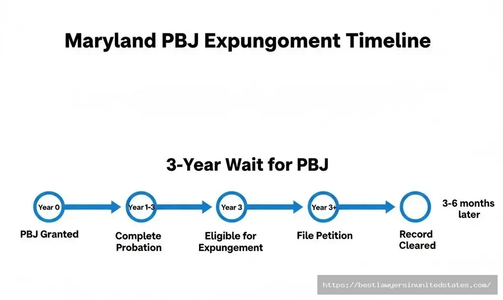 Maryland DUI expungement timeline showing 3-year waiting period after Probation Before Judgment completion to clear record.jpg