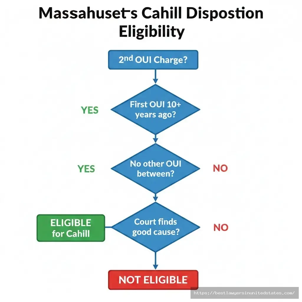 Massachusetts Cahill disposition eligibility flowchart showing requirements for second OUI alternative sentencing option