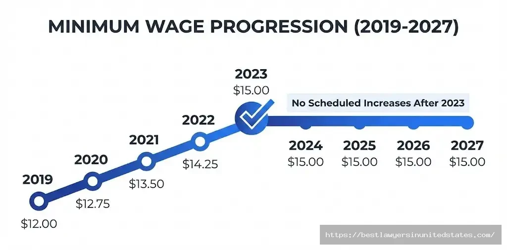 Massachusetts minimum wage timeline 2019-2027 showing gradual increases from $12 to $15, no changes after 2023