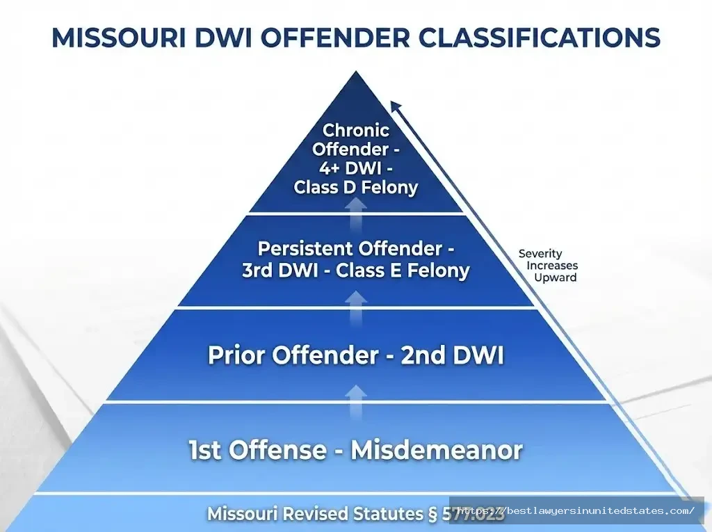 Missouri DWI four-tier offender system Prior, Persistent, Aggravated, Chronic classifications under MRS 577.023