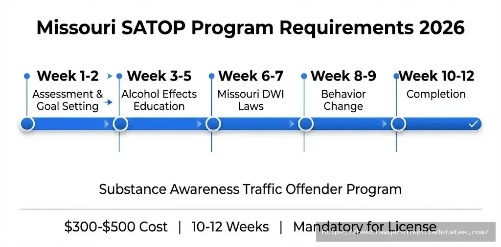 Missouri SATOP program requirements 2026 10-12 week DWI education course timeline, costs, completion steps