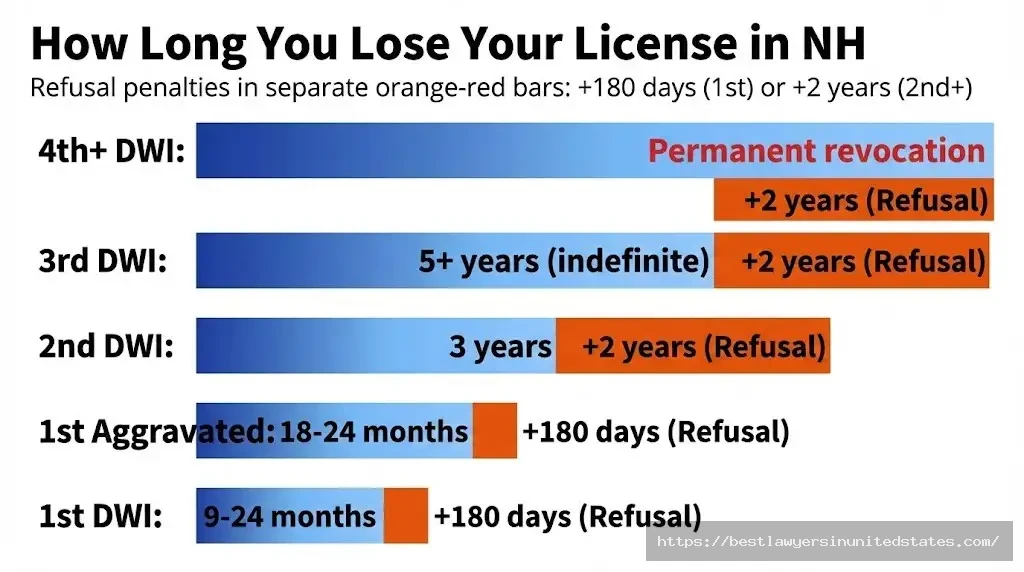 NH license suspension duration chart showing 9-24 months first offense 3 years second 5 years third permanent fourth