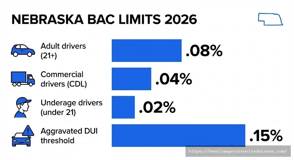 Nebraska BAC limits chart showing .08% adult, .04% CDL, .02% underage, and .15% aggravated DUI thresholds for 2026
