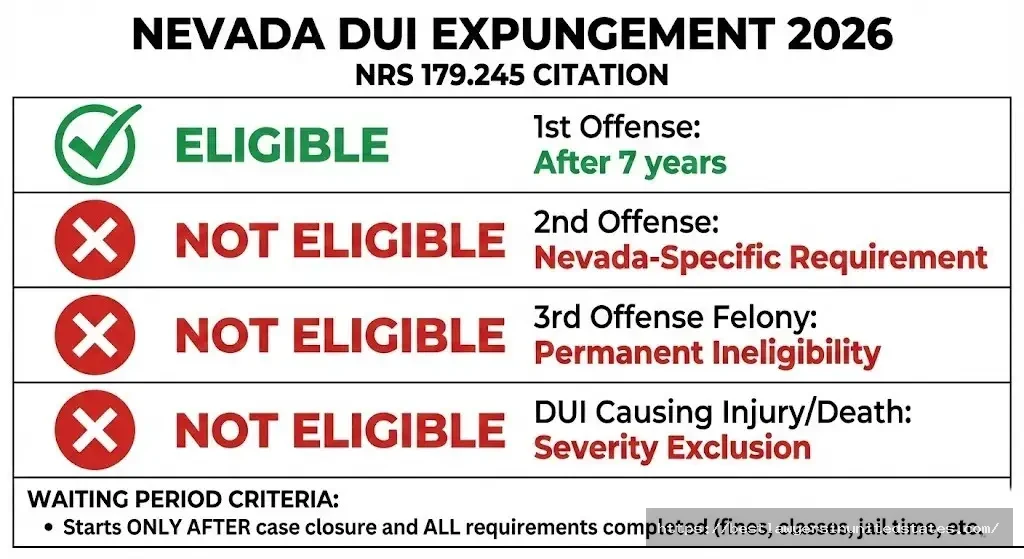 Nevada DUI expungement eligibility 2026 record sealing rules by offense level and waiting periods
