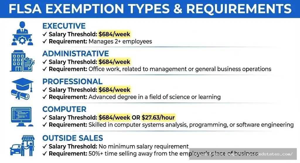 New Jersey minimum wage exemption categories and salary thresholds for white collar workers