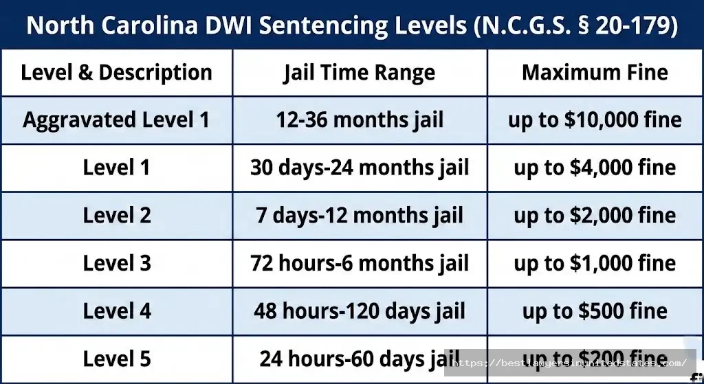 North Carolina DWI sentencing chart showing 6 punishment levels from Level 5 to Aggravated Level 1 with jail time and fines