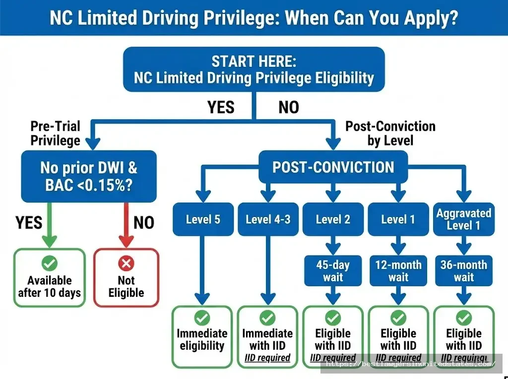 North Carolina limited driving privilege eligibility chart showing waiting periods from immediate to 36 months by DWI level