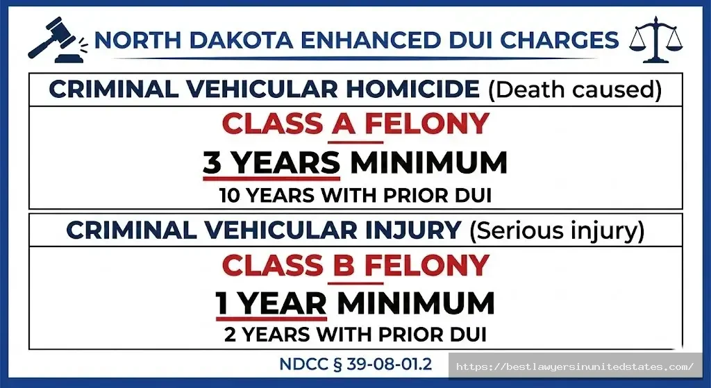 North Dakota criminal vehicular homicide Class A felony 3-10 years, injury Class B felony 1-2 years under NDCC 39-08-01.2