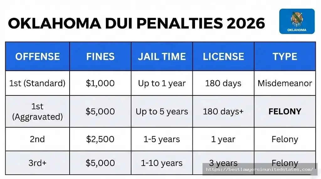 Oklahoma DUI penalties 2026 1st offense $1,000-$5,000 fines, 2nd offense felony, 3rd offense prison time table