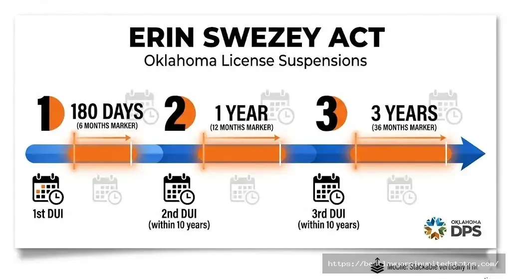 Oklahoma Erin Swezey Act license suspension timeline 180 days 1st DUI, 1 year 2nd, 3 years 3rd offense