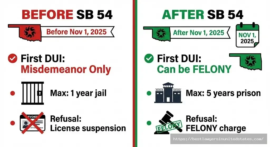 Oklahoma Senate Bill 54 DUI law changes November 2025 first offense felony comparison before after