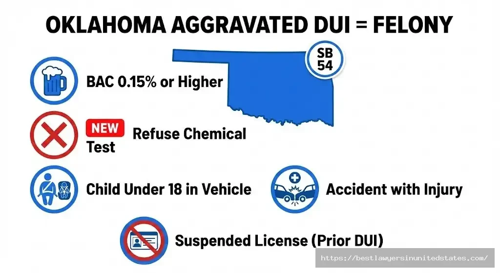 Oklahoma aggravated DUI factors 2026 BAC 0.15%, test refusal, child endangerment, injury make first offense felony