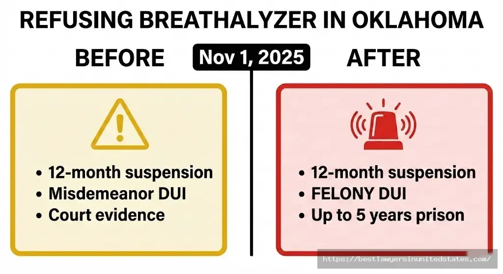 Oklahoma breathalyzer refusal consequences SB 54 before misdemeanor after felony November 2025 comparison