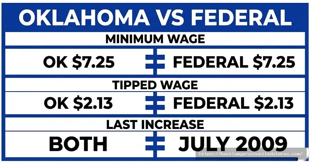 Oklahoma minimum wage matches federal rate at $7.25 per hour since 2009