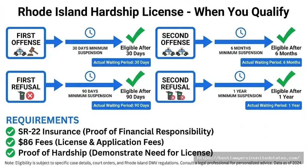Rhode Island hardship license eligibility showing 30-day minimum for first offense and required waiting periods by offense type