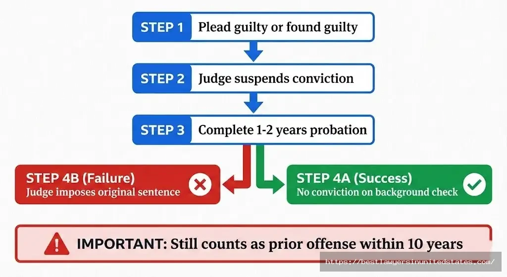 South Dakota suspended imposition sentence process probation avoids conviction on recordd