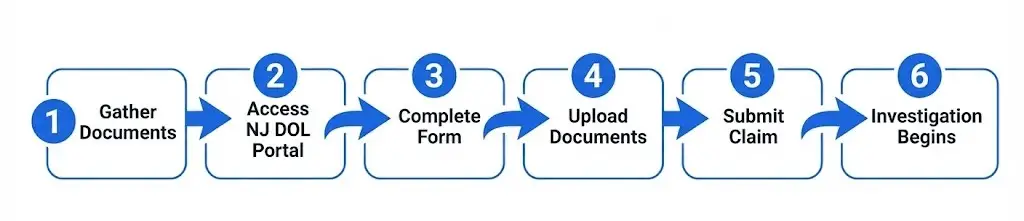 Step-by-step process for filing a wage complaint with New Jersey Department of Labor