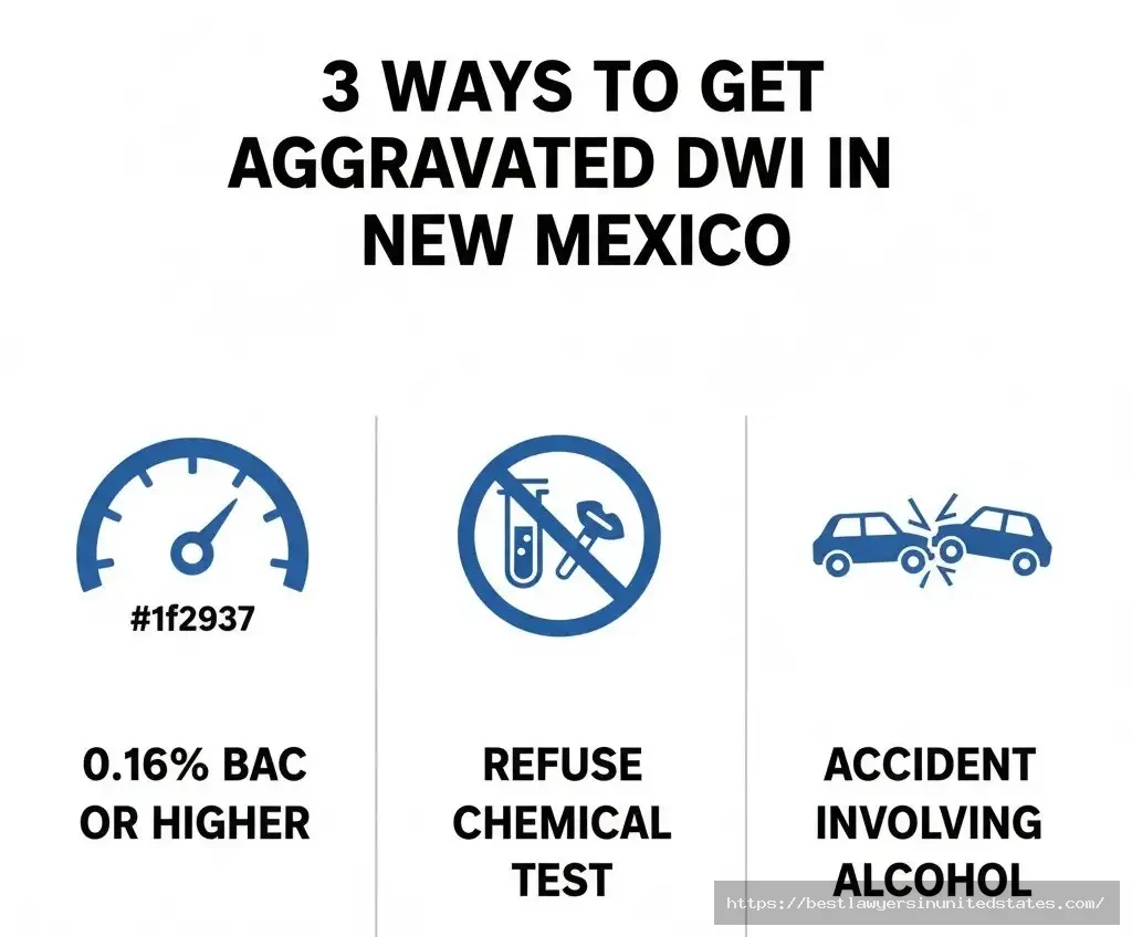 Three aggravated DWI triggers in New Mexico 0.16% BAC, test refusal, or accident involving alcohol
