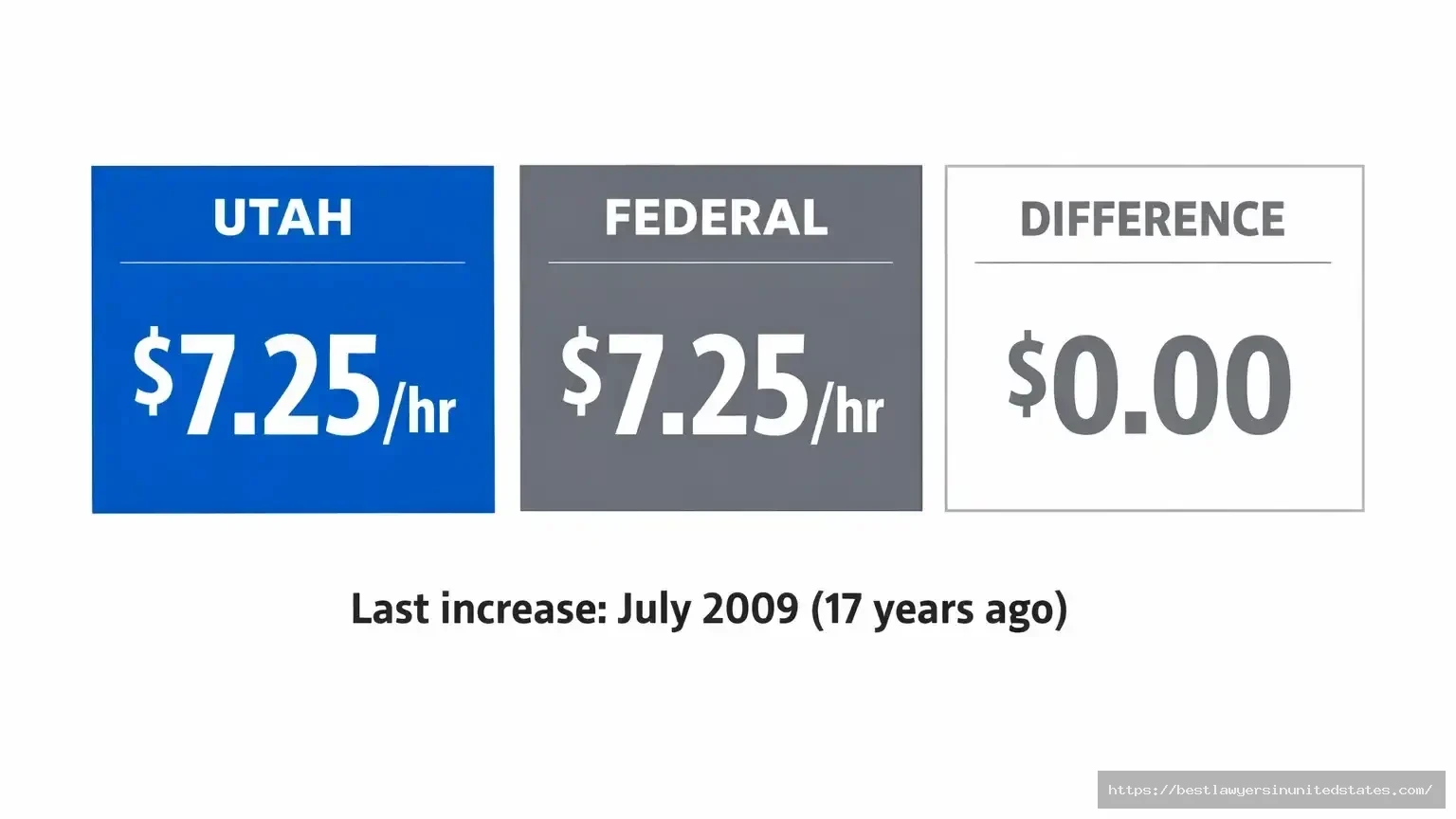 Utah tipped minimum wage breakdown showing $2.13 base plus $5.12 tip credit equals $7.25 total
