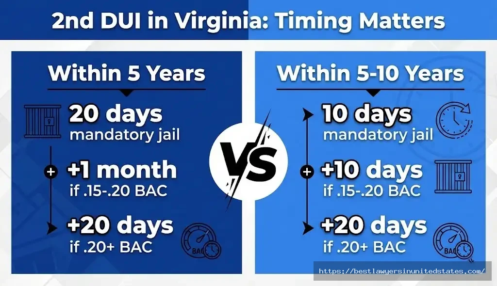 Virginia 2nd DUI penalty comparison showing 20 days jail within 5 years vs 10 days within 10 years