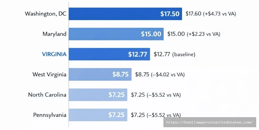Virginia minimum wage comparison 2026 $12.77 vs Maryland $15, DC $17.50, NC $7.25