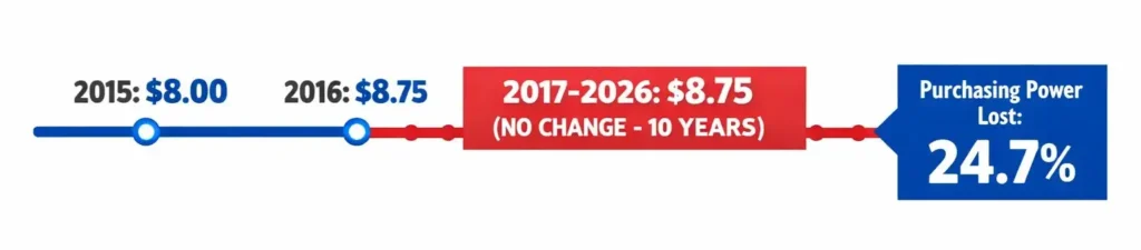 West Virginia minimum wage freeze timeline showing no increase from 2016 to 2026