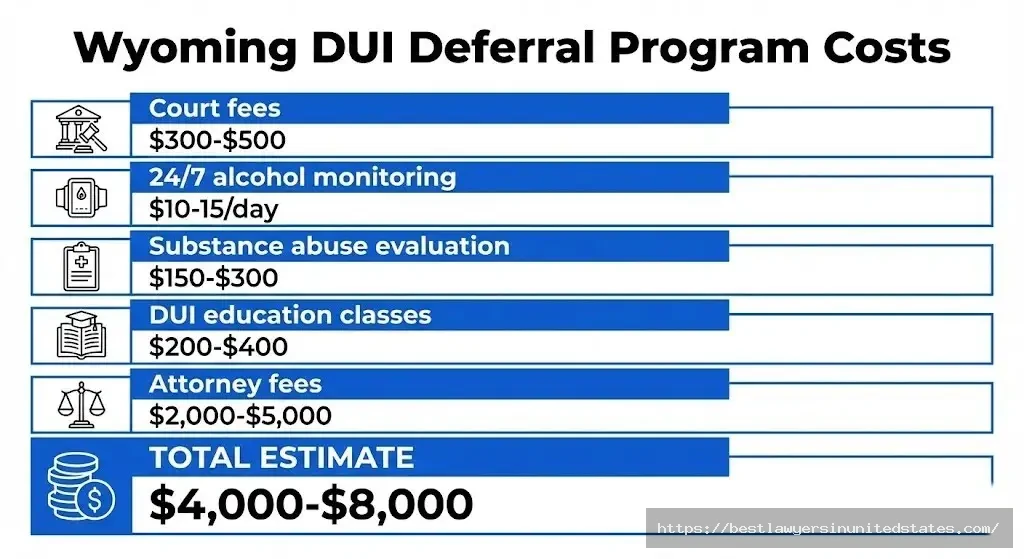 Wyoming DUI deferral program costs breakdown court fees monitoring evaluation classes totaling $4000-$8000