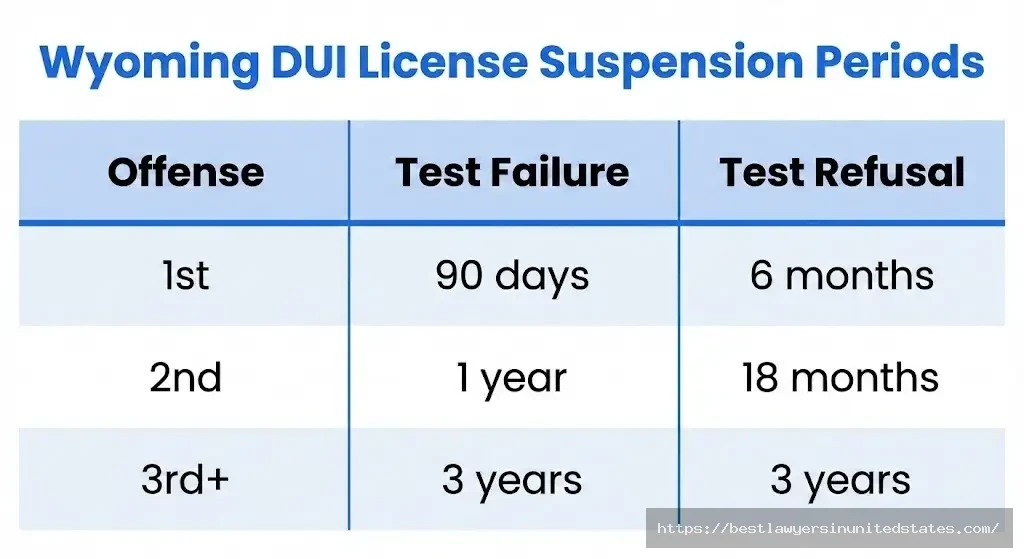 Wyoming DUI license suspension periods comparing test failure vs refusal penalties for 1st 2nd 3rd offenses