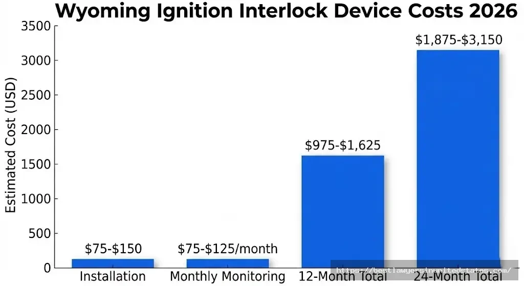 Wyoming ignition interlock device installation and monthly monitoring costs totaling $975-$1625 for 12 months