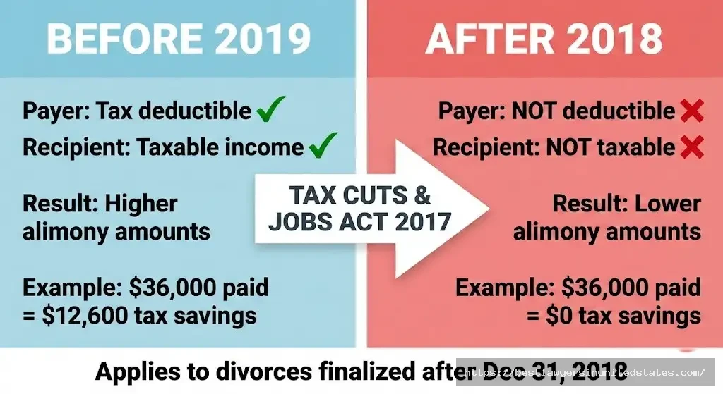2019 alimony tax law changes showing pre-2019 deductible vs post-2018 non-deductible spousal support payments
