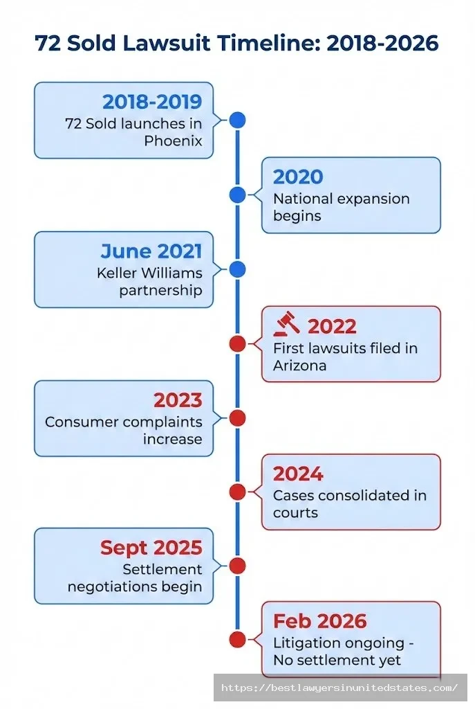 72 Sold lawsuit timeline from 2018 launch through 2026 ongoing litigation with key legal milestones