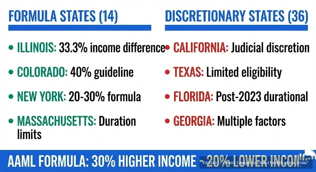 Alimony calculation methods by state showing formula-based vs discretionary approaches for 2026