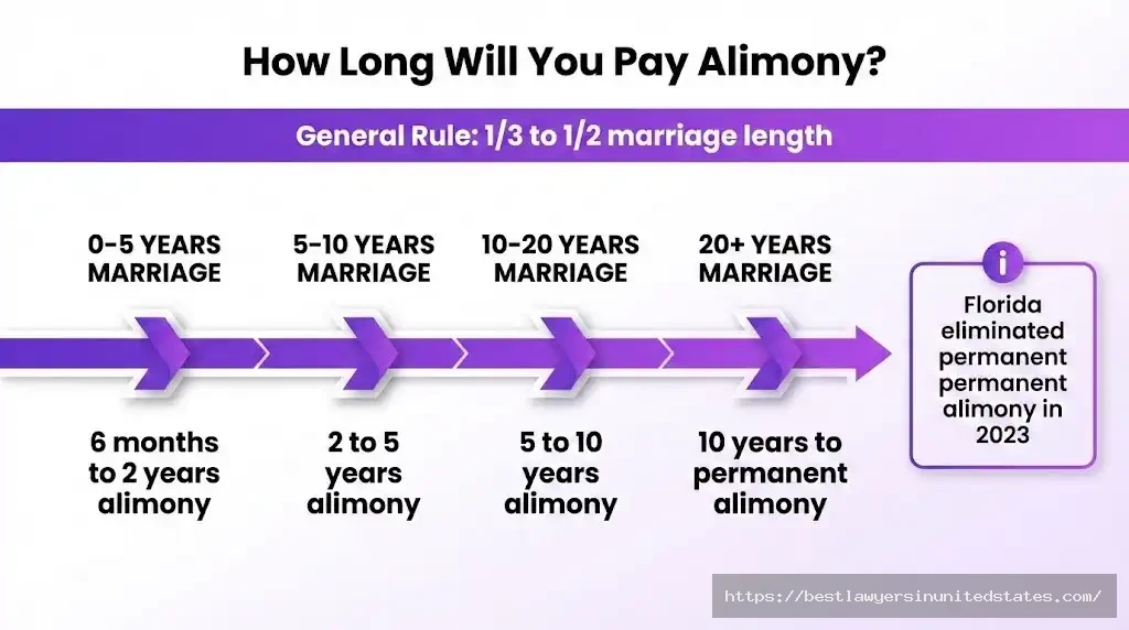 Alimony duration chart showing payment length based on marriage duration from under 5 years to over 20 years