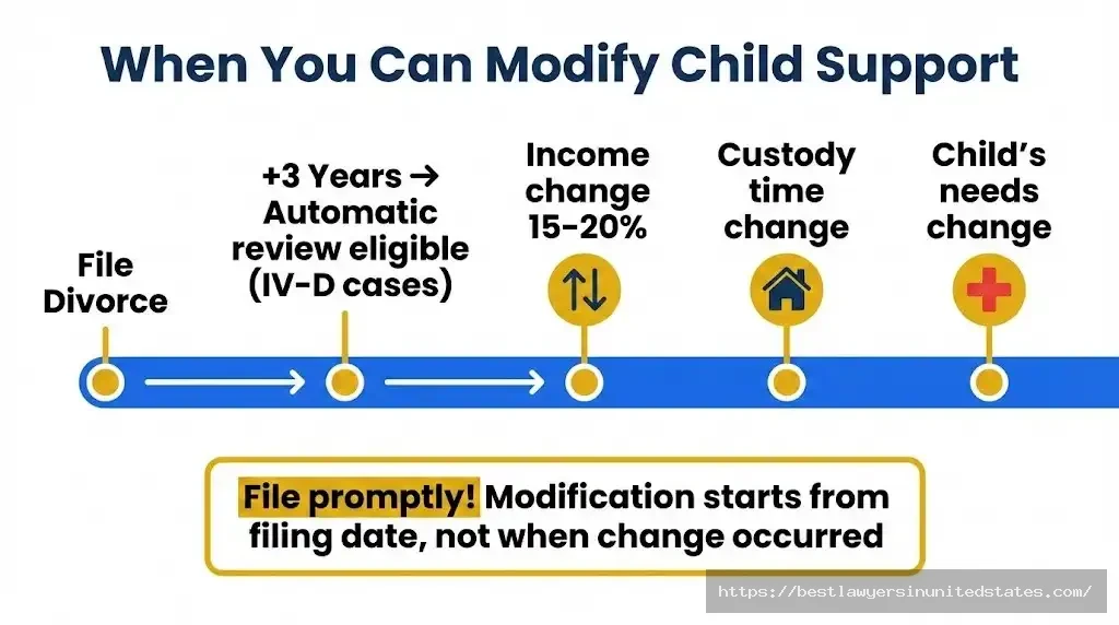 Child support modification timeline showing 3-year review periods and qualifying events like income changes and custody changes